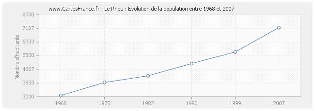 Population Le Rheu